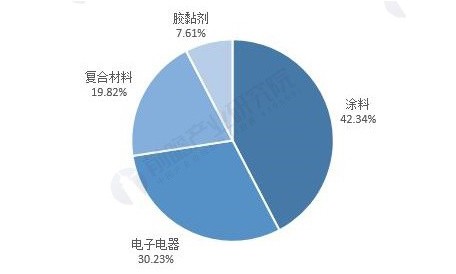 2021年中國(guó)環(huán)氧樹脂市場(chǎng)供需現(xiàn)狀及發(fā)展前景分析