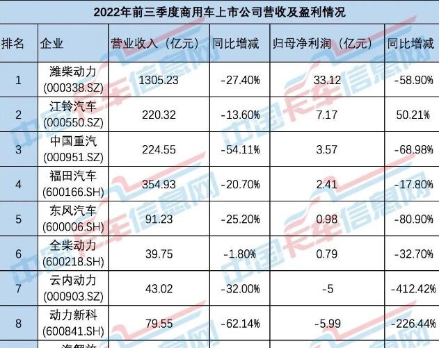 商用車寒冬，誰還在盈利？各大商用車上市公司披露了前三季度業(yè)績