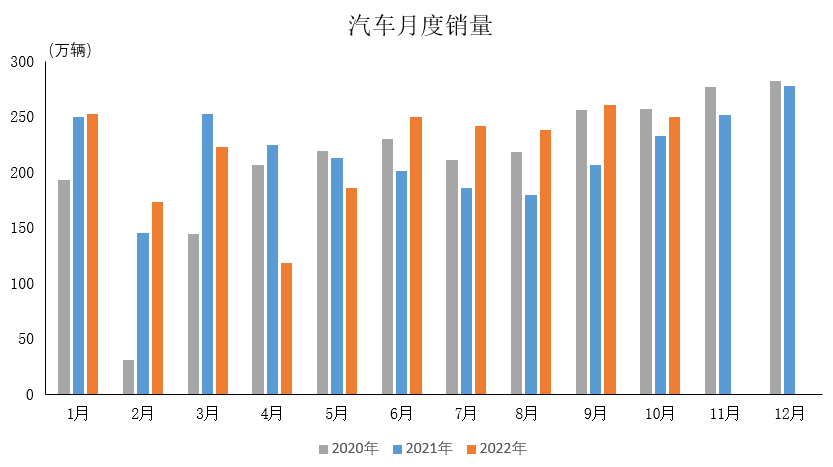 產(chǎn)業(yè)運(yùn)行 | 2022年10月汽車工業(yè)產(chǎn)銷情況簡析