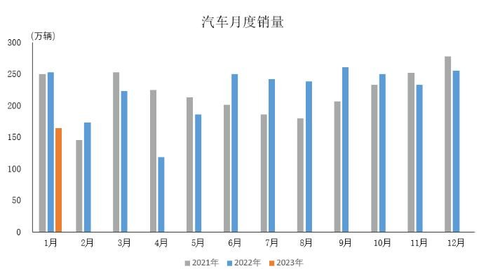 產(chǎn)業(yè)運(yùn)行 | 2023年1月汽車工業(yè)產(chǎn)銷情況簡(jiǎn)析