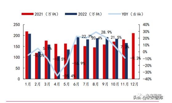 汽車行業(yè)2023年度策略：把握電動(dòng)+智能化趨勢(shì)下的自主崛起機(jī)遇